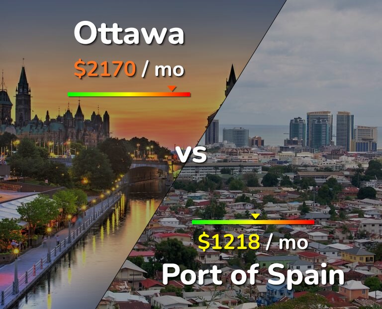 Cost of living in Ottawa vs Port of Spain infographic