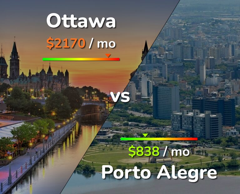 Cost of living in Ottawa vs Porto Alegre infographic
