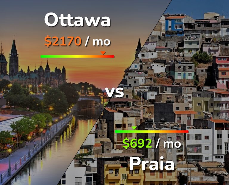 Cost of living in Ottawa vs Praia infographic