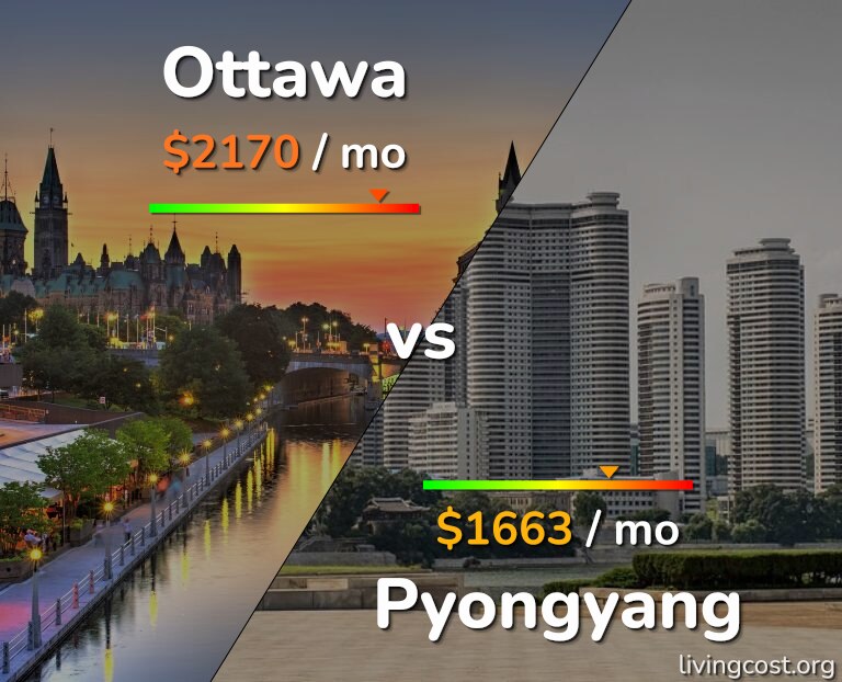 Cost of living in Ottawa vs Pyongyang infographic