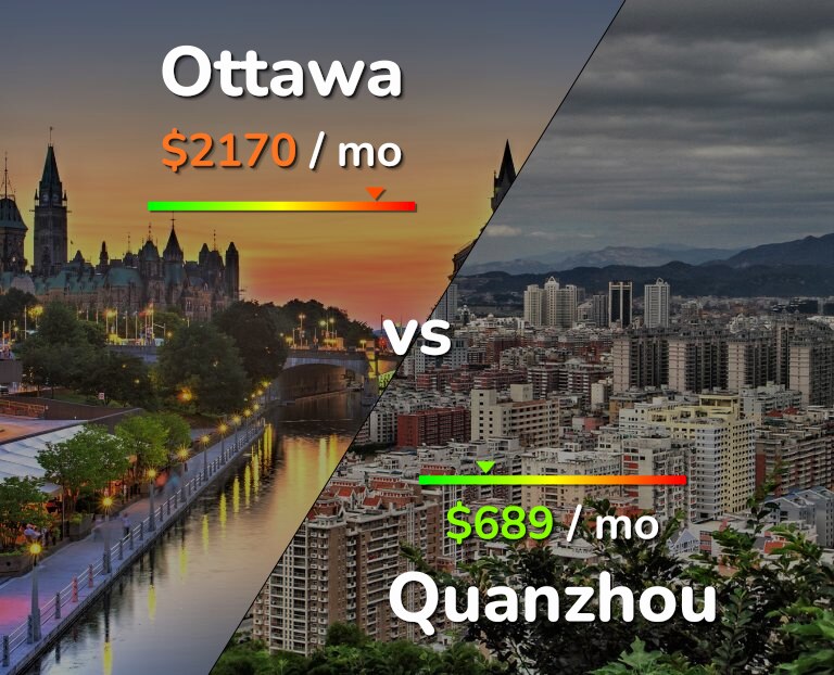 Cost of living in Ottawa vs Quanzhou infographic