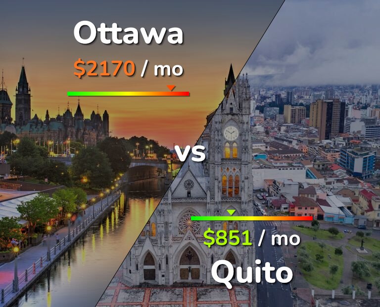 Cost of living in Ottawa vs Quito infographic