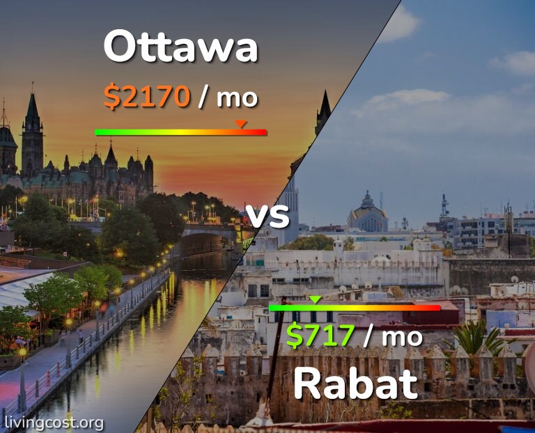 Cost of living in Ottawa vs Rabat infographic