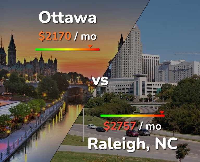 Cost of living in Ottawa vs Raleigh infographic