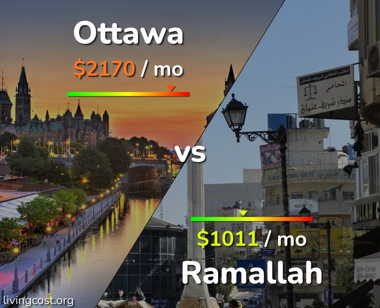 Cost of living in Ottawa vs Ramallah infographic