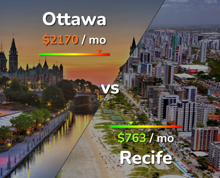 Cost of living in Ottawa vs Recife infographic