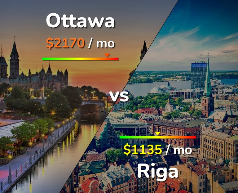 Cost of living in Ottawa vs Riga infographic
