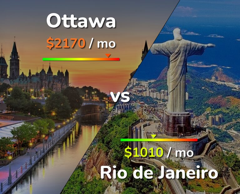 Cost of living in Ottawa vs Rio de Janeiro infographic