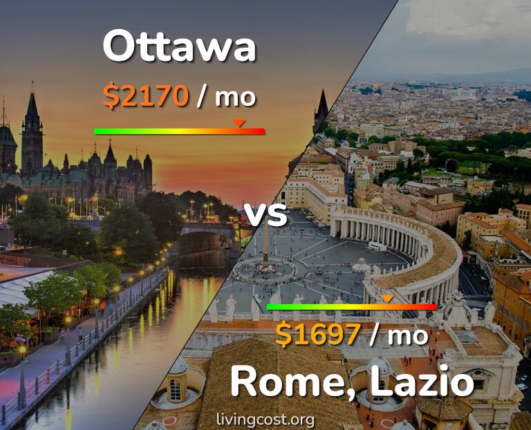 Cost of living in Ottawa vs Rome infographic