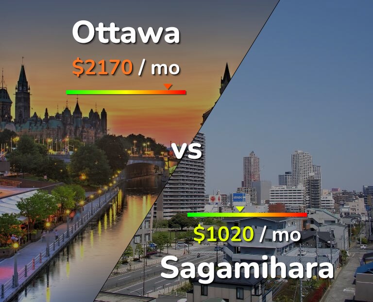 Cost of living in Ottawa vs Sagamihara infographic
