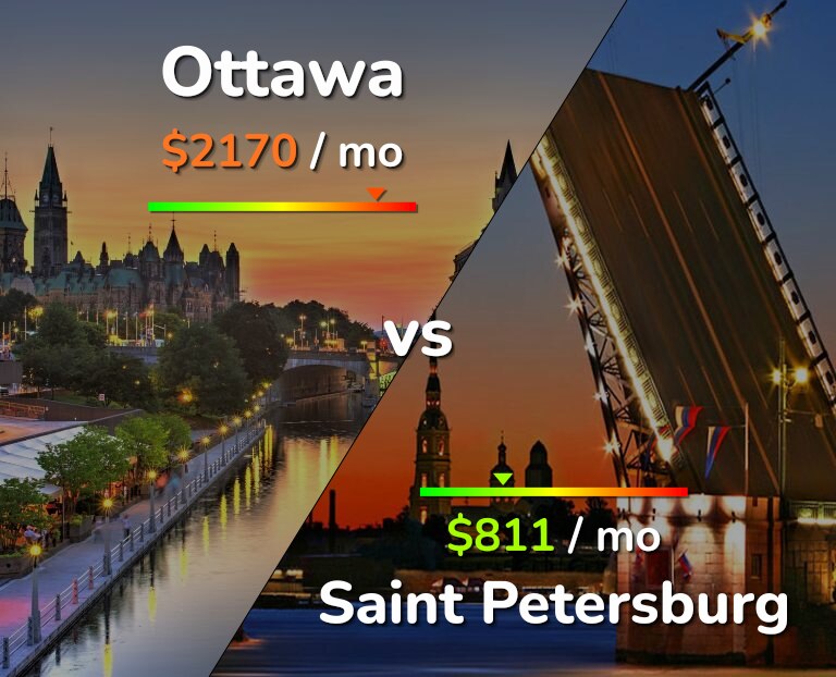 Cost of living in Ottawa vs Saint Petersburg infographic