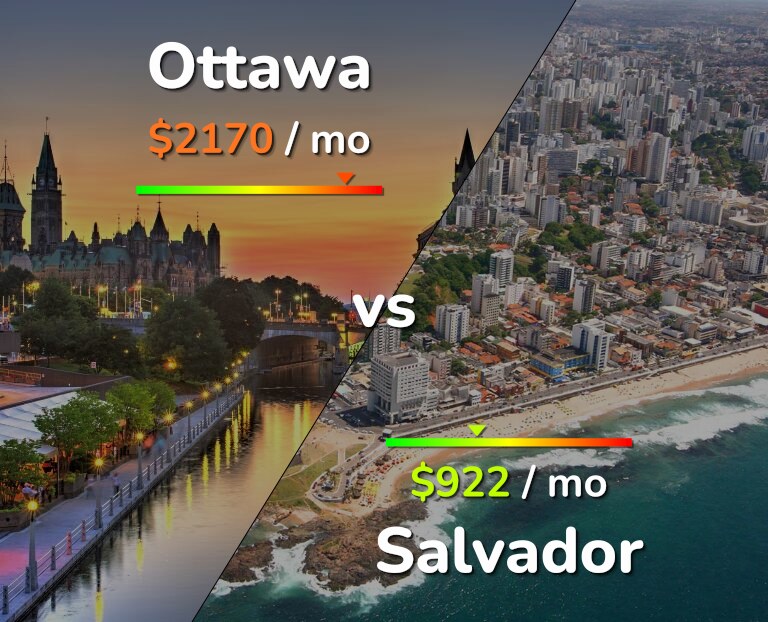 Cost of living in Ottawa vs Salvador infographic