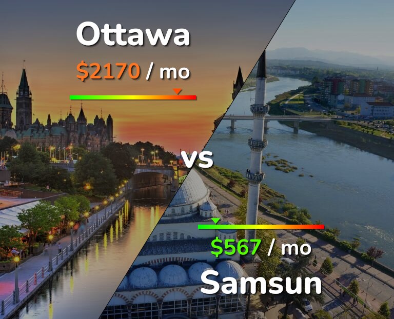 Cost of living in Ottawa vs Samsun infographic