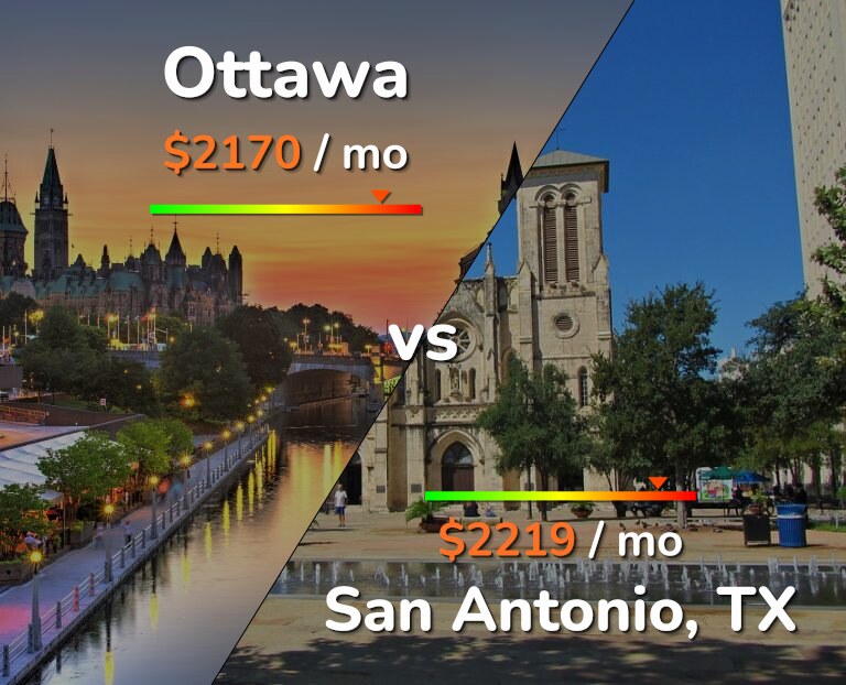Cost of living in Ottawa vs San Antonio infographic