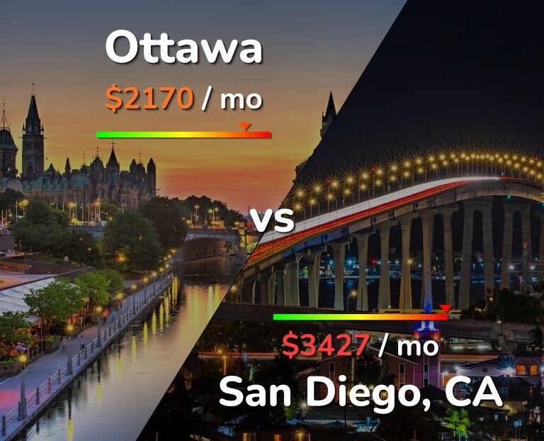 Cost of living in Ottawa vs San Diego infographic