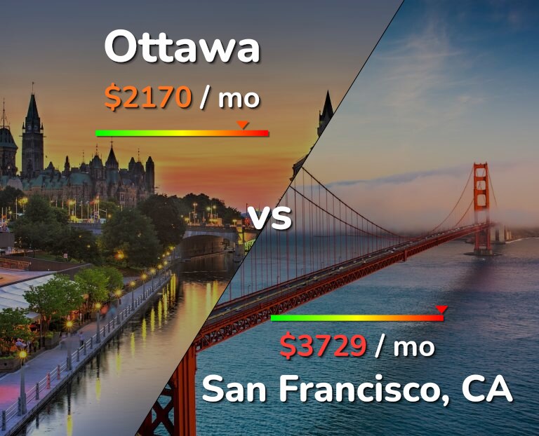 Cost of living in Ottawa vs San Francisco infographic