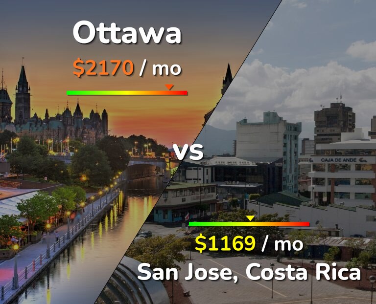 Cost of living in Ottawa vs San Jose, Costa Rica infographic