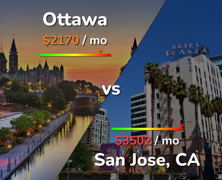 Cost of living in Ottawa vs San Jose, United States infographic