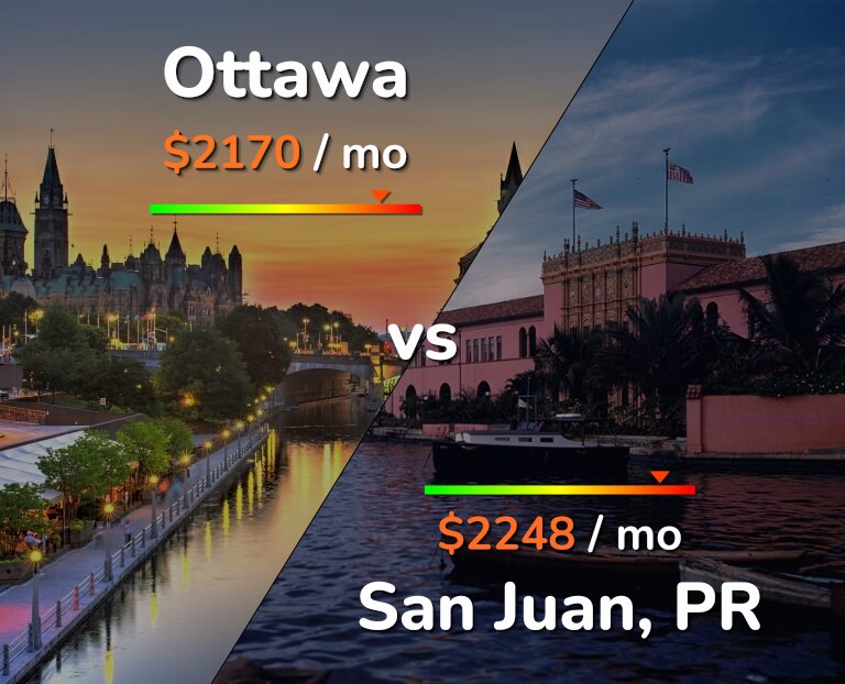 Cost of living in Ottawa vs San Juan infographic