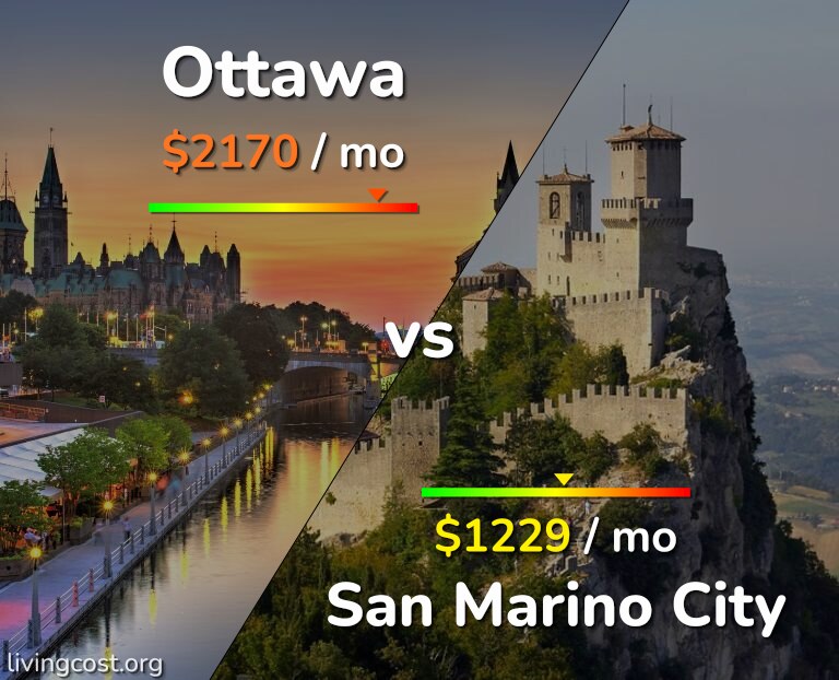 Cost of living in Ottawa vs San Marino City infographic