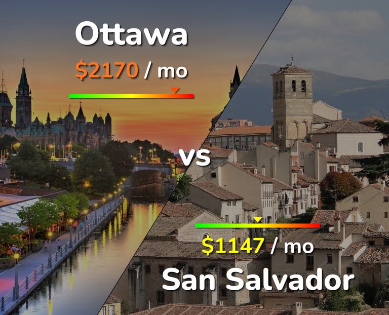 Cost of living in Ottawa vs San Salvador infographic