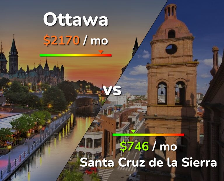 Cost of living in Ottawa vs Santa Cruz de la Sierra infographic