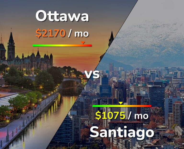 Cost of living in Ottawa vs Santiago infographic