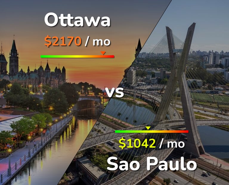 Cost of living in Ottawa vs Sao Paulo infographic