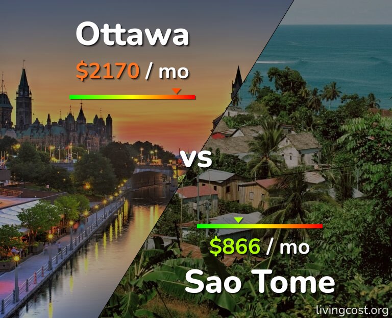 Cost of living in Ottawa vs Sao Tome infographic