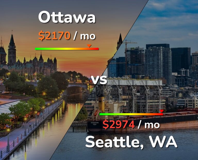 Cost of living in Ottawa vs Seattle infographic