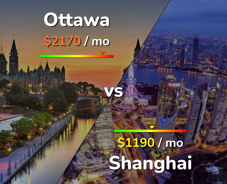 Cost of living in Ottawa vs Shanghai infographic