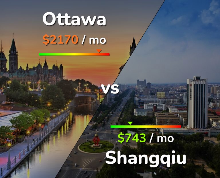 Cost of living in Ottawa vs Shangqiu infographic