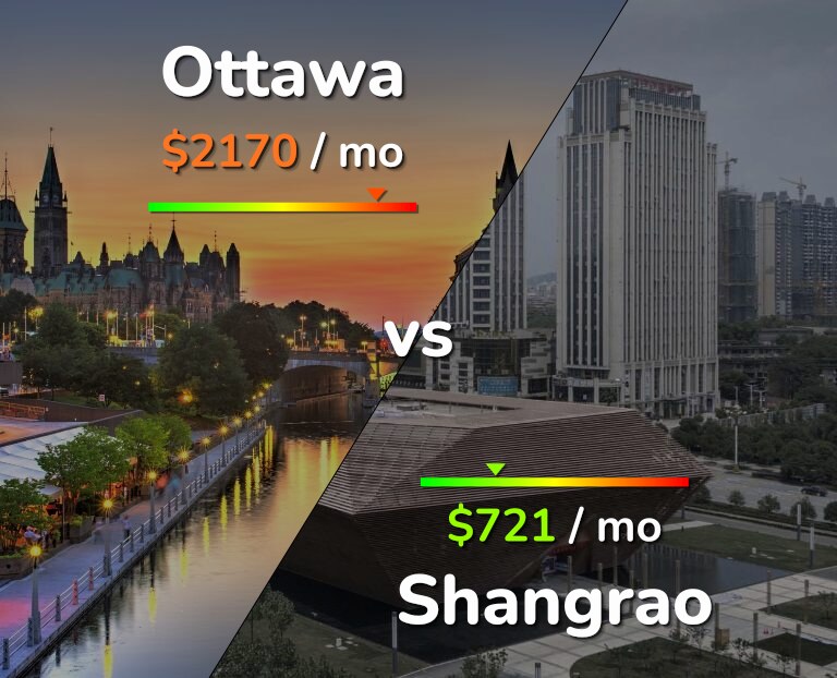 Cost of living in Ottawa vs Shangrao infographic