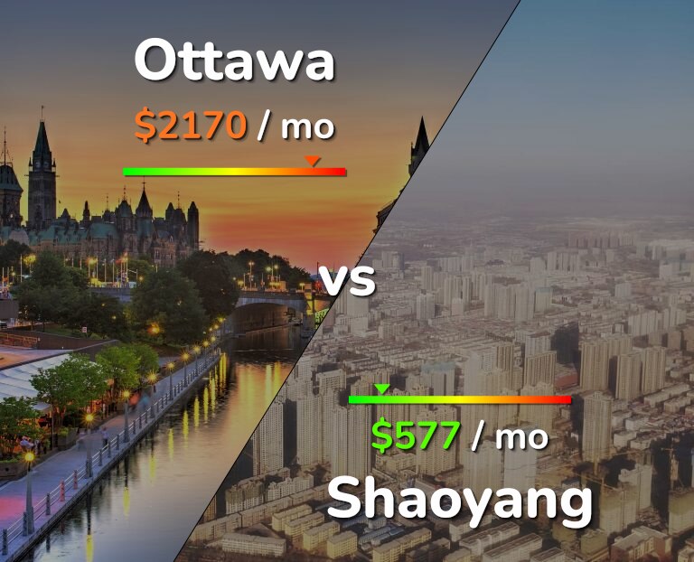 Cost of living in Ottawa vs Shaoyang infographic