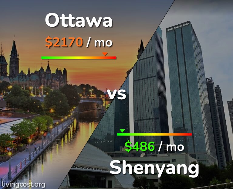 Cost of living in Ottawa vs Shenyang infographic