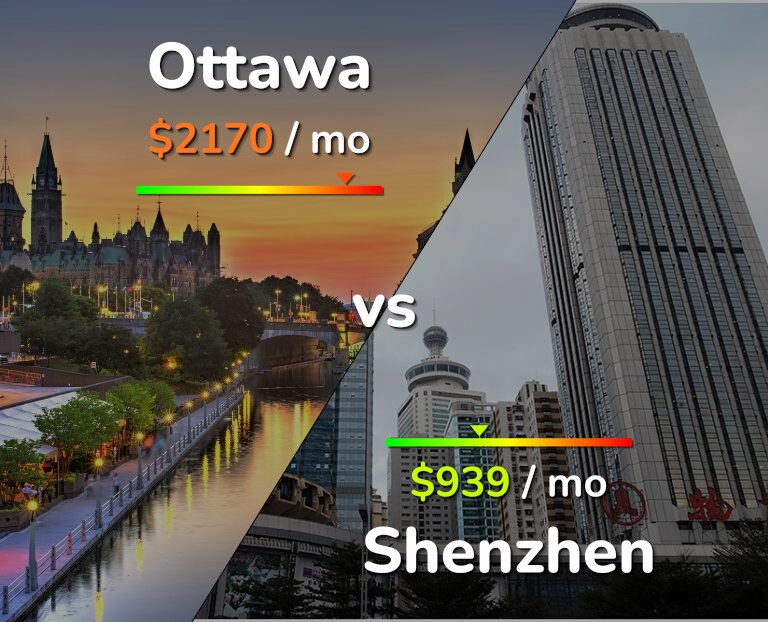 Cost of living in Ottawa vs Shenzhen infographic