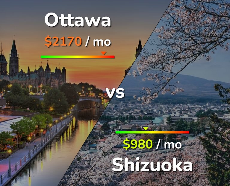 Cost of living in Ottawa vs Shizuoka infographic
