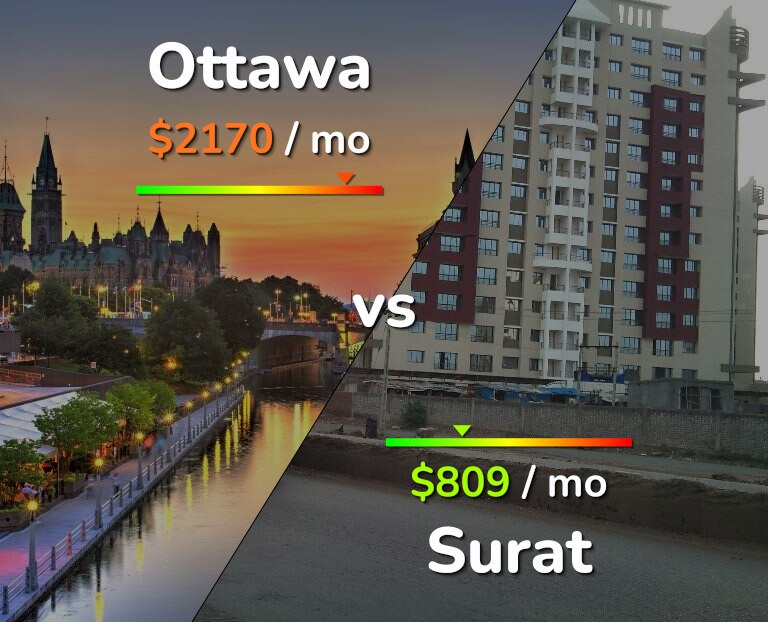 Cost of living in Ottawa vs Surat infographic