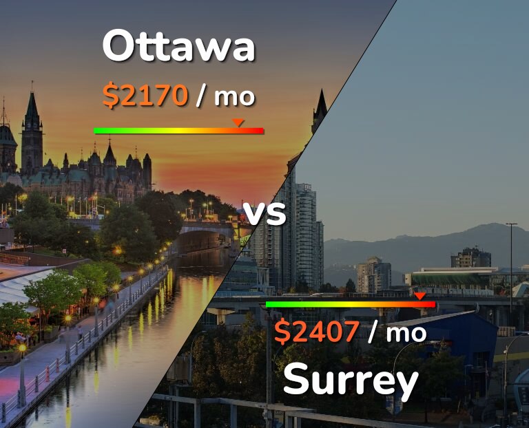 Cost of living in Ottawa vs Surrey infographic