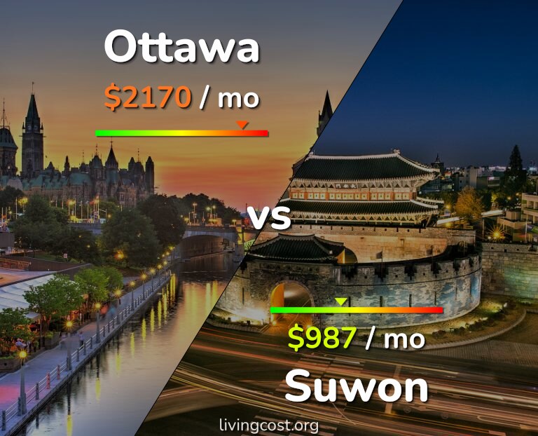 Cost of living in Ottawa vs Suwon infographic