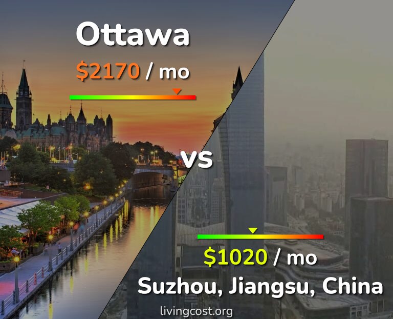 Cost of living in Ottawa vs Suzhou infographic