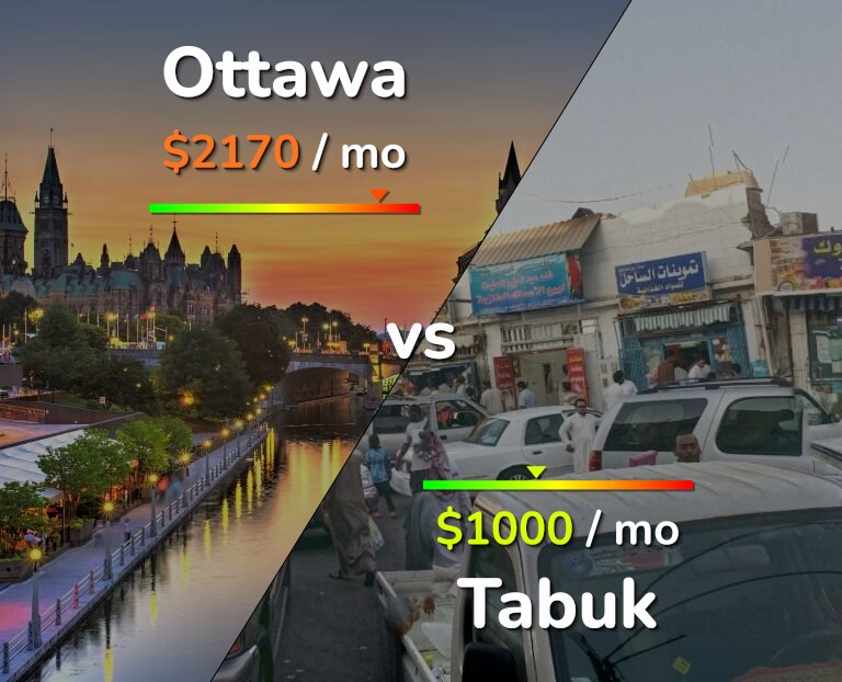 Cost of living in Ottawa vs Tabuk infographic