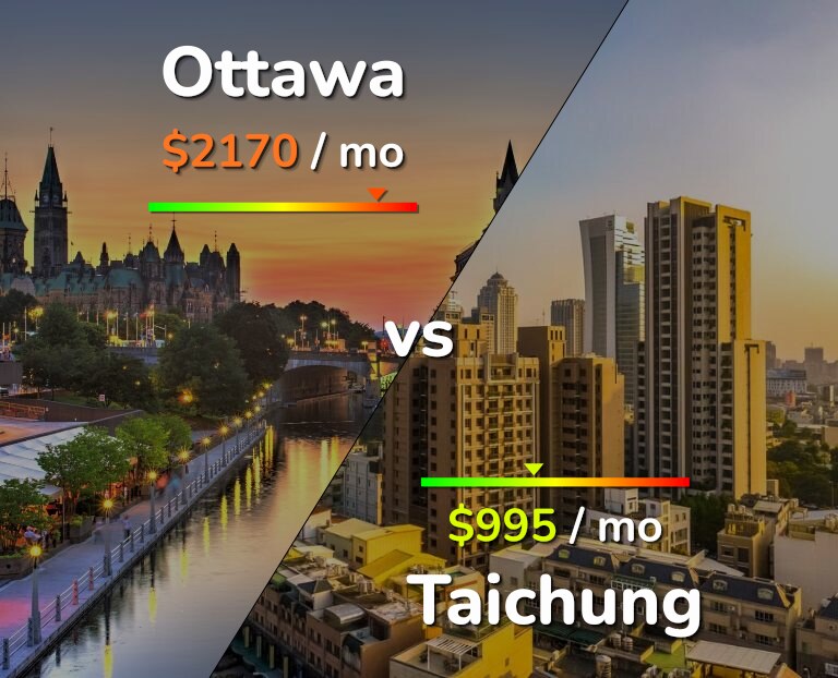 Cost of living in Ottawa vs Taichung infographic