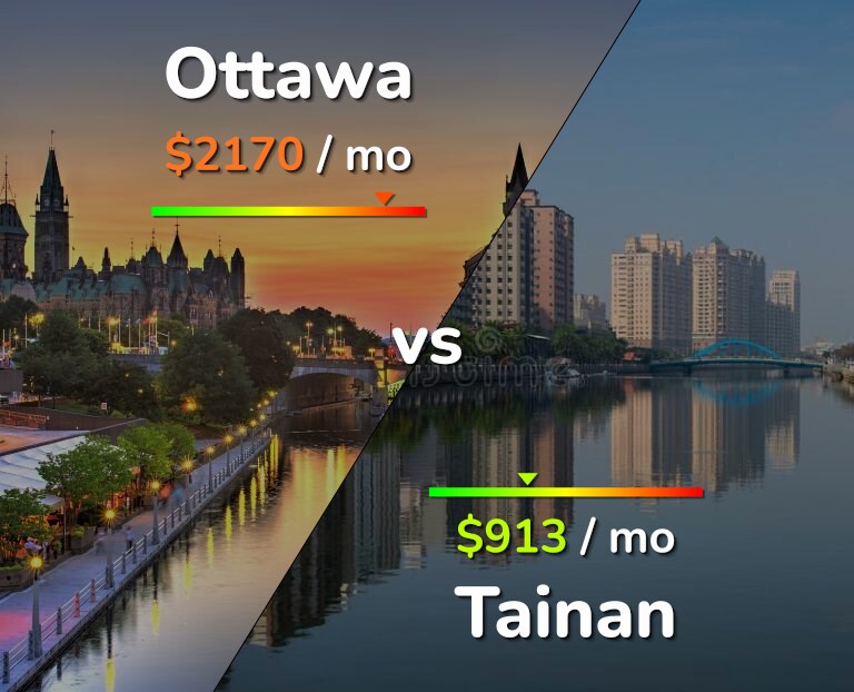 Cost of living in Ottawa vs Tainan infographic