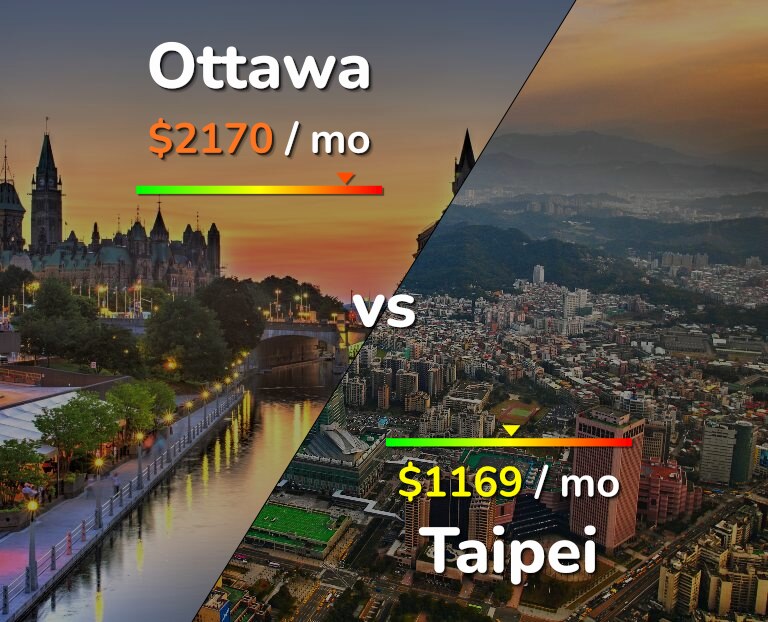 Cost of living in Ottawa vs Taipei infographic