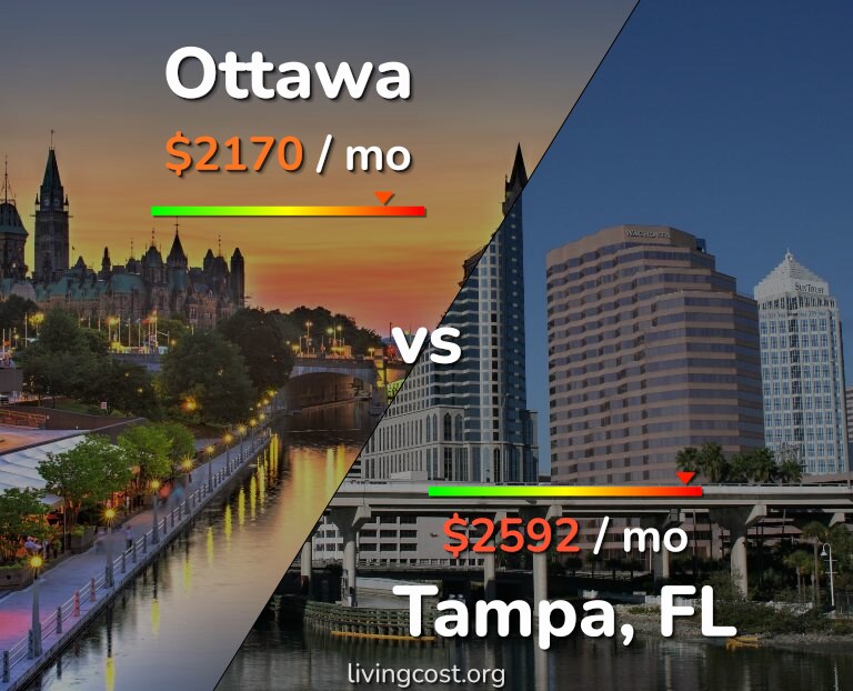 Cost of living in Ottawa vs Tampa infographic