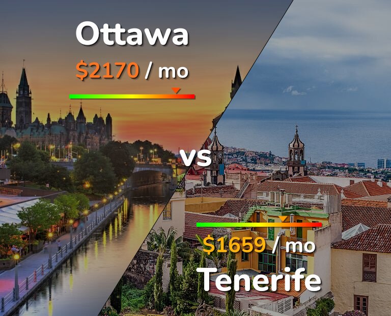 Cost of living in Ottawa vs Tenerife infographic