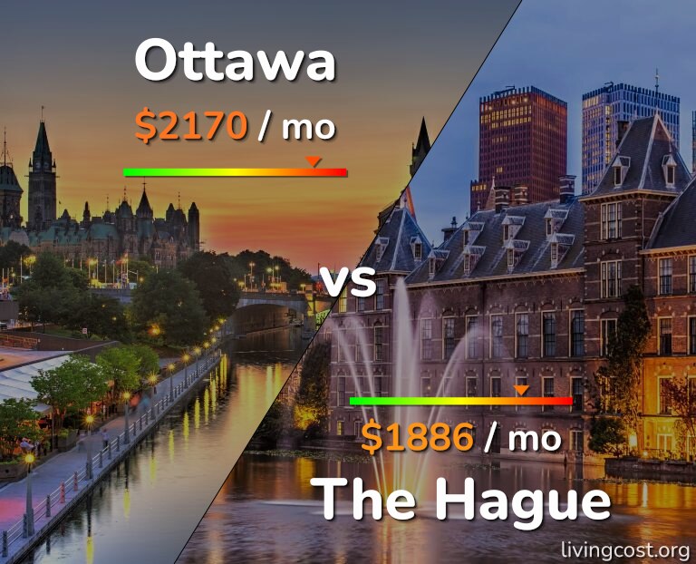 Cost of living in Ottawa vs The Hague infographic