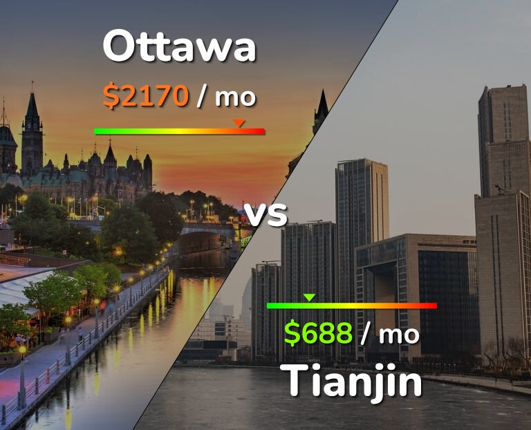 Cost of living in Ottawa vs Tianjin infographic