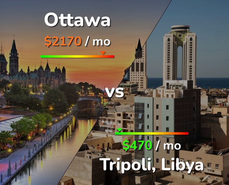 Cost of living in Ottawa vs Tripoli infographic